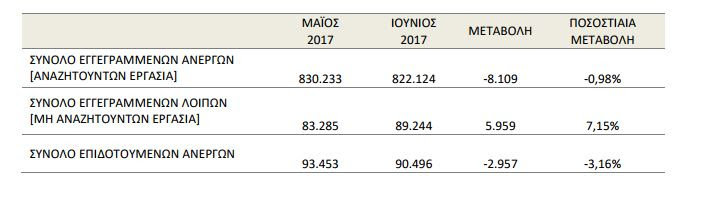 ΟΑΕΔ: Μειώθηκαν κατά 8.109 οι εγγεγραμμένοι άνεργοι τον Ιούνιο του 2017