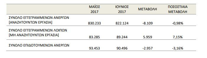 ΟΑΕΔ: Μειώθηκαν κατά 8.109 οι εγγεγραμμένοι άνεργοι τον Ιούνιο του 2017
